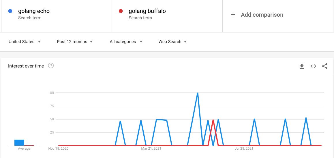 Golang Echo vs Golang Buffalo search trends