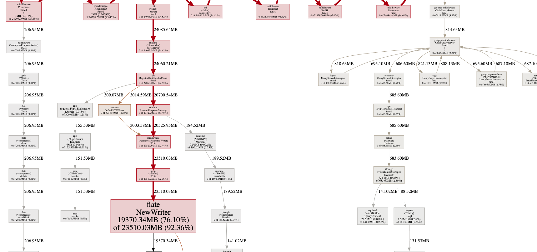 Flipt Allocations - Pre Optimization